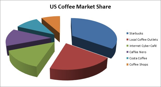 Strategic Management for Starbuck Strategic Management for Starbuck img8