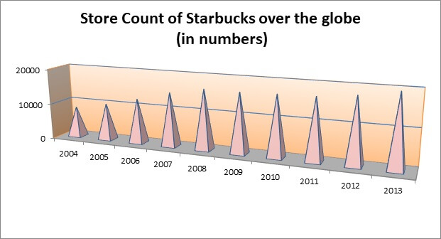 Strategic Management for Starbuck Strategic Management for Starbuck img9