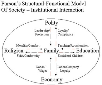 figure2: Structural-Functional Model of Society Structural-Functional Model of Society