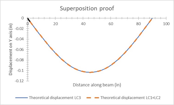 Super position proof