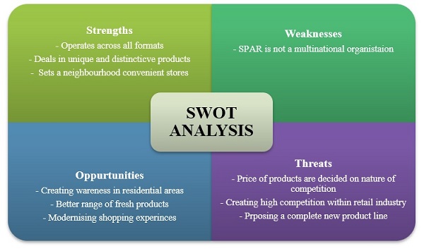 SWOT analysis of SPAR
