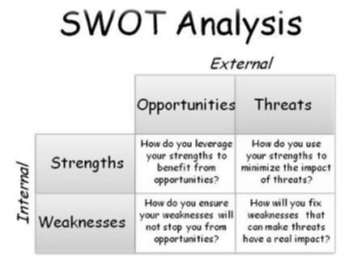 Figure1: SWOT Analysis Figure1: SWOT Analysis