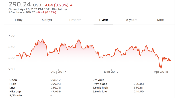 Tesla Stock Prices
