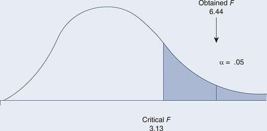 The application of a one-way analysis of variance img1