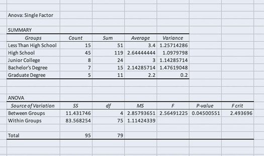 The application of a one-way analysis of variance img10