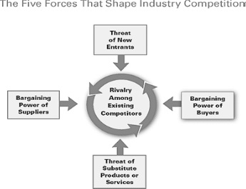 The Five Competitive Forces That Shape Strategy The Five Competitive Forces That Shape Strategy