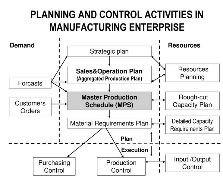 The Master Production Schedule The Master Production Schedule
