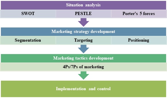 The Role of Marketing img1