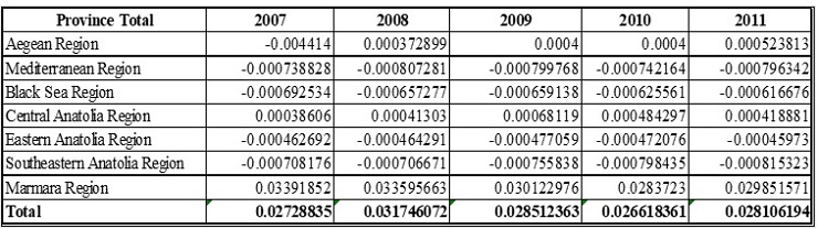 Theil Index Values at Provincial Level