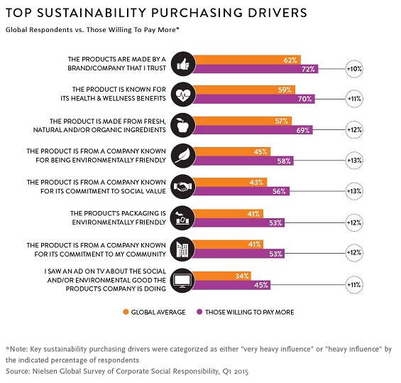 Top sustainabolity Purchasing Drivers