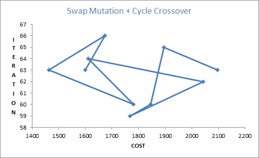 Traveling Salesman Problem using Genetic Algorithm img1