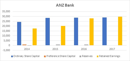 Trend Analysis of ANZ Bank