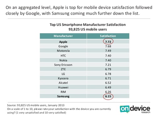 Figure 6: US Smartphone manufacturer satisfaction survey Figure 6: US Smartphone manufacturer satisfaction survey