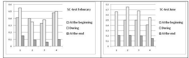 Use of the SC during the course of the solving process