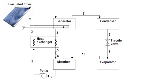 Vapor Absorption Cycle