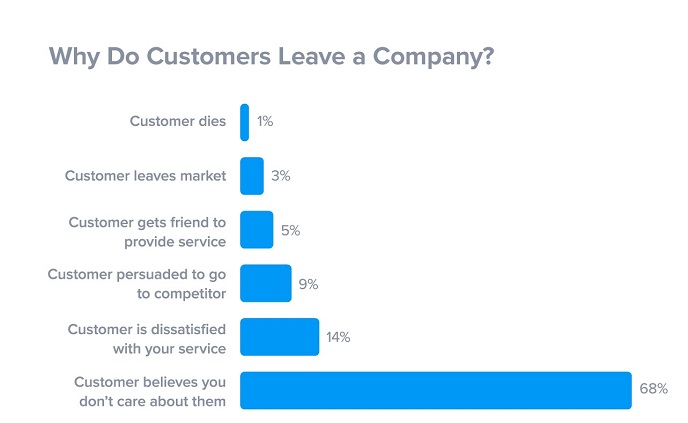 why do customer leave a company