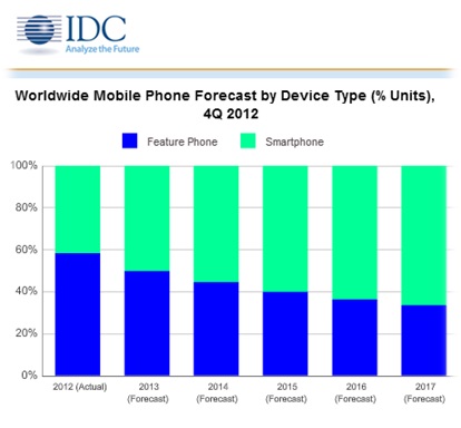 Figure 4: IDCs 2013 worldwide Smartphone sales predictions Figure 4:IDCs 2013 worldwide Smartphone sales predictions